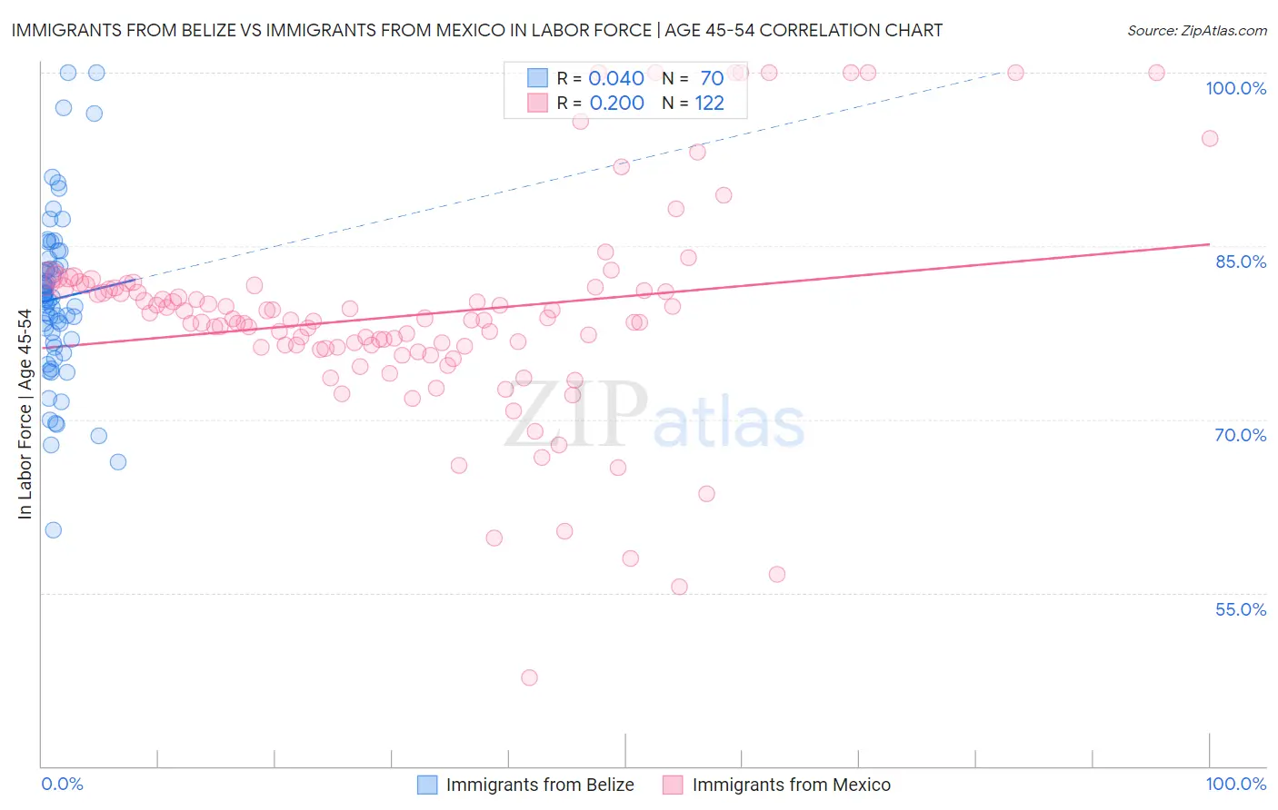 Immigrants from Belize vs Immigrants from Mexico In Labor Force | Age 45-54