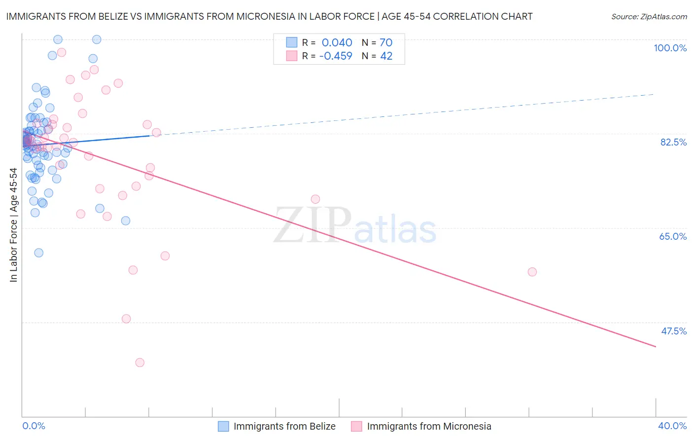 Immigrants from Belize vs Immigrants from Micronesia In Labor Force | Age 45-54