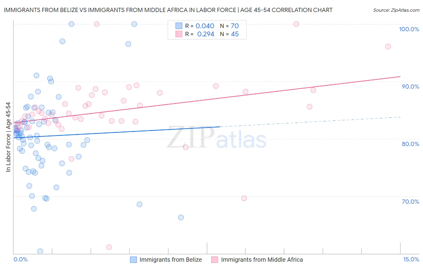 Immigrants from Belize vs Immigrants from Middle Africa In Labor Force | Age 45-54