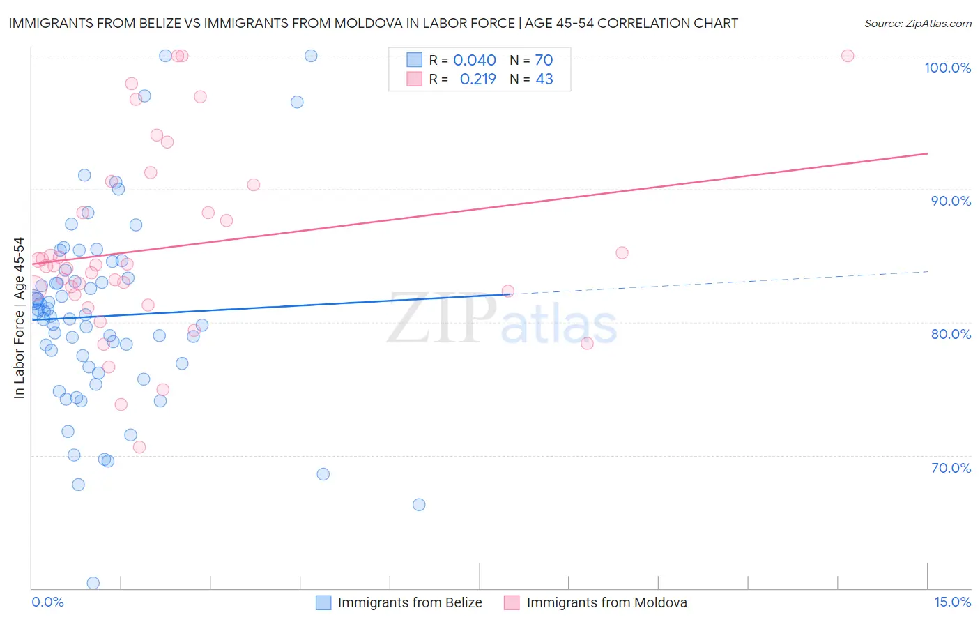 Immigrants from Belize vs Immigrants from Moldova In Labor Force | Age 45-54