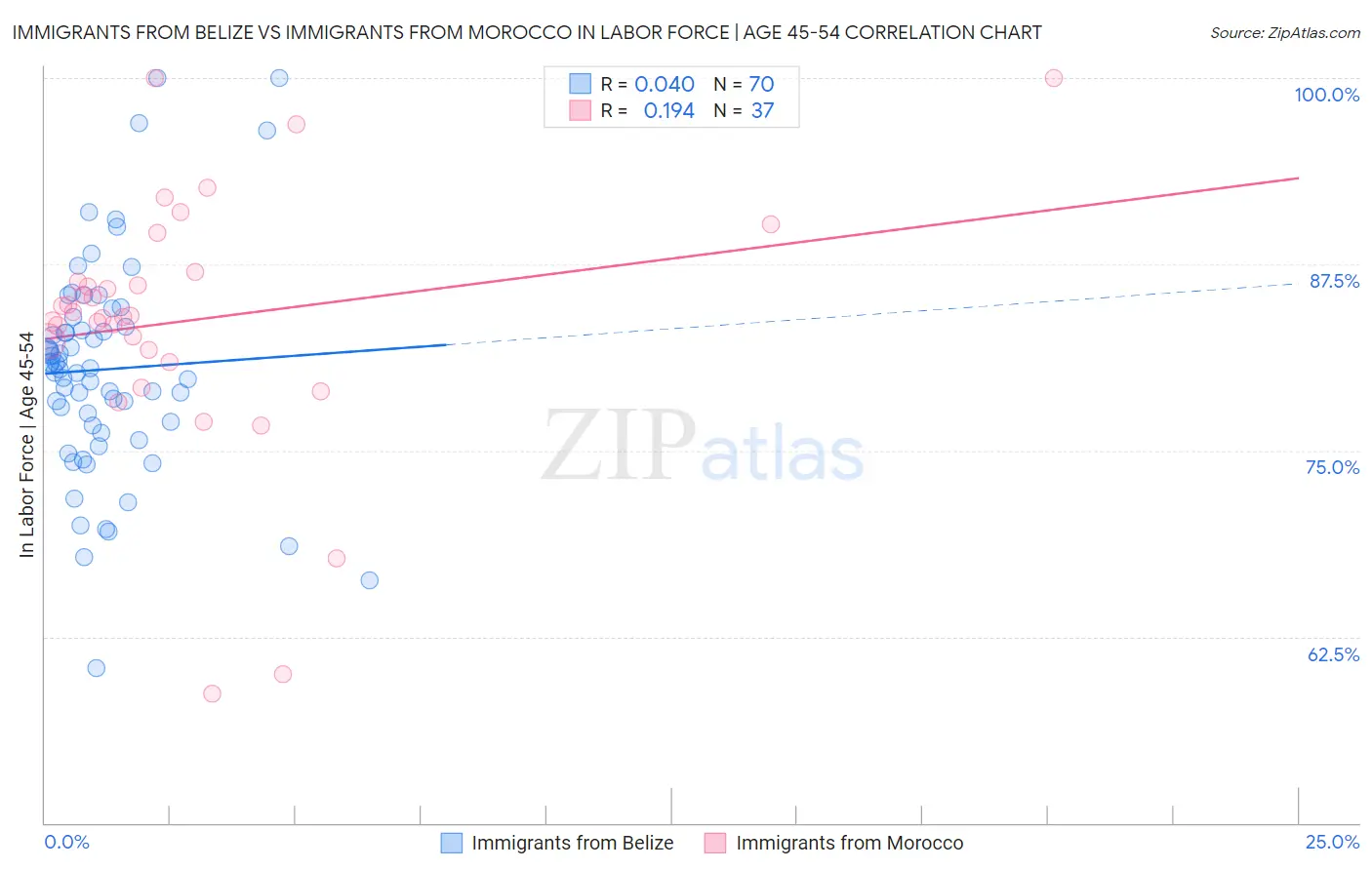 Immigrants from Belize vs Immigrants from Morocco In Labor Force | Age 45-54