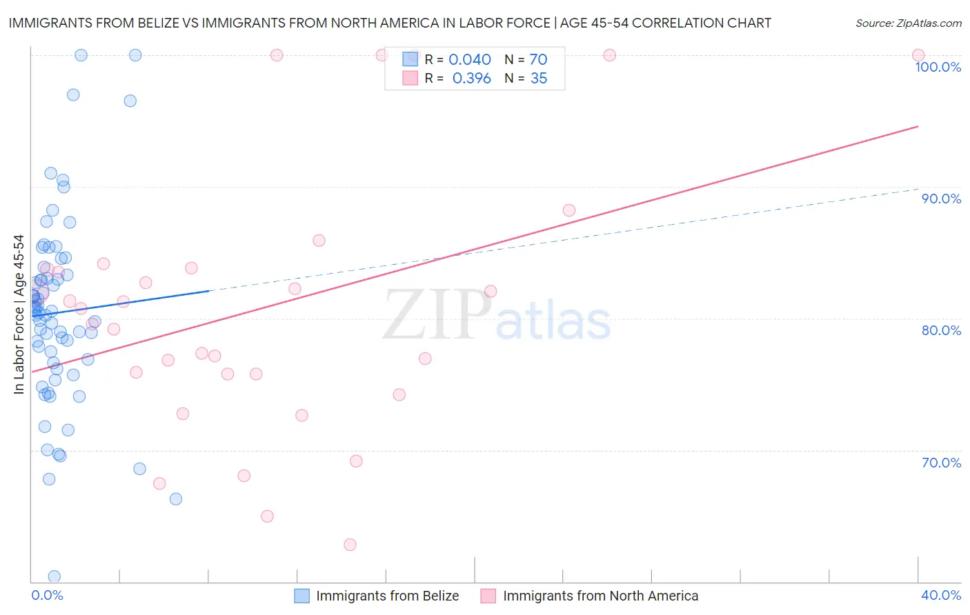 Immigrants from Belize vs Immigrants from North America In Labor Force | Age 45-54