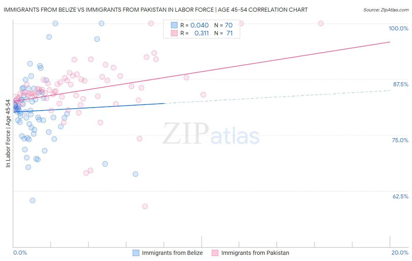 Immigrants from Belize vs Immigrants from Pakistan In Labor Force | Age 45-54