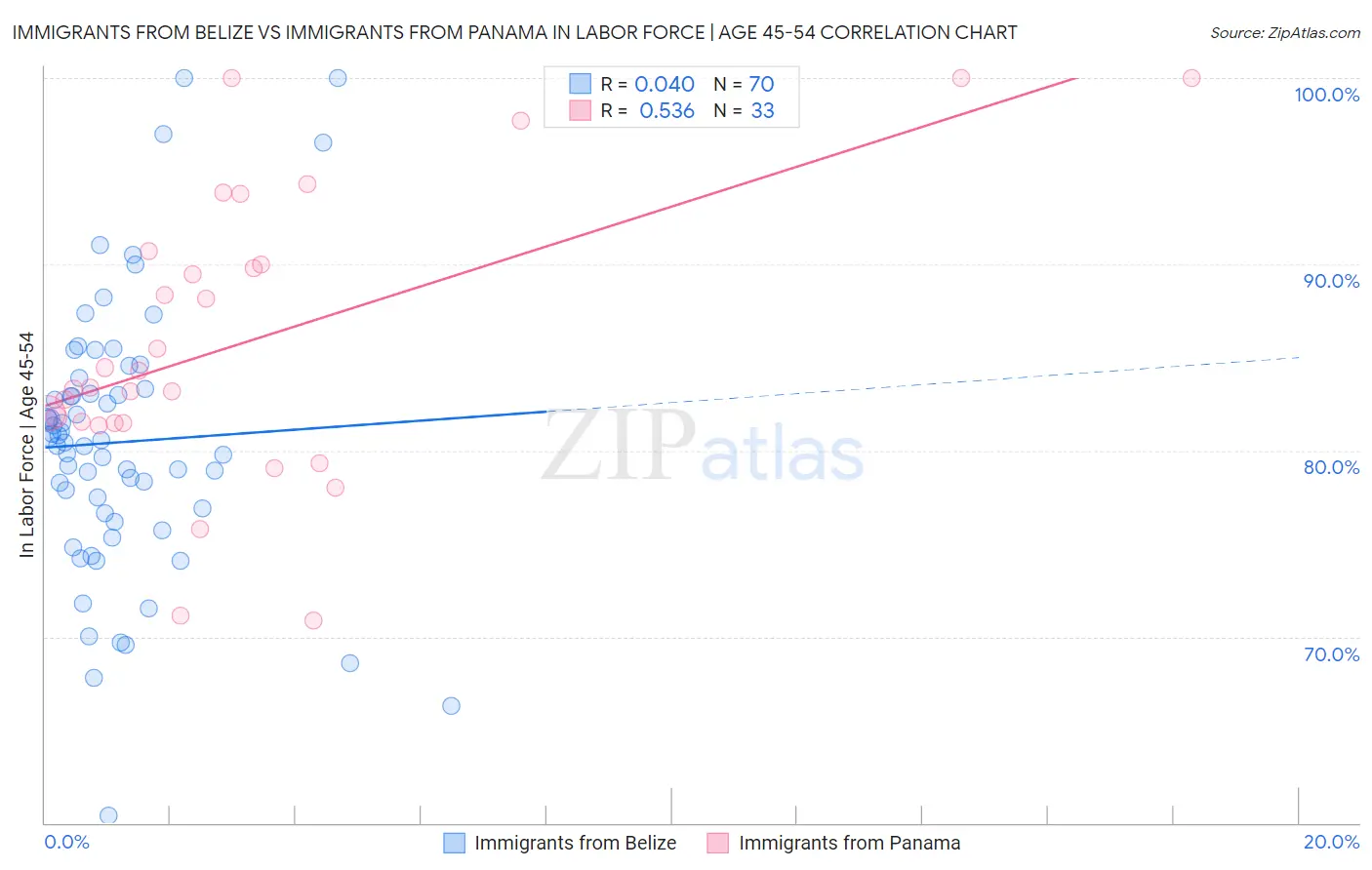 Immigrants from Belize vs Immigrants from Panama In Labor Force | Age 45-54