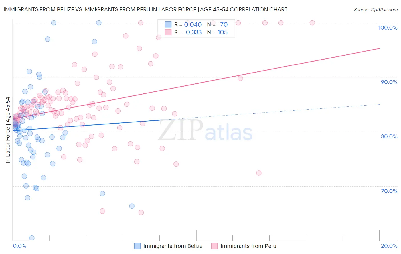 Immigrants from Belize vs Immigrants from Peru In Labor Force | Age 45-54