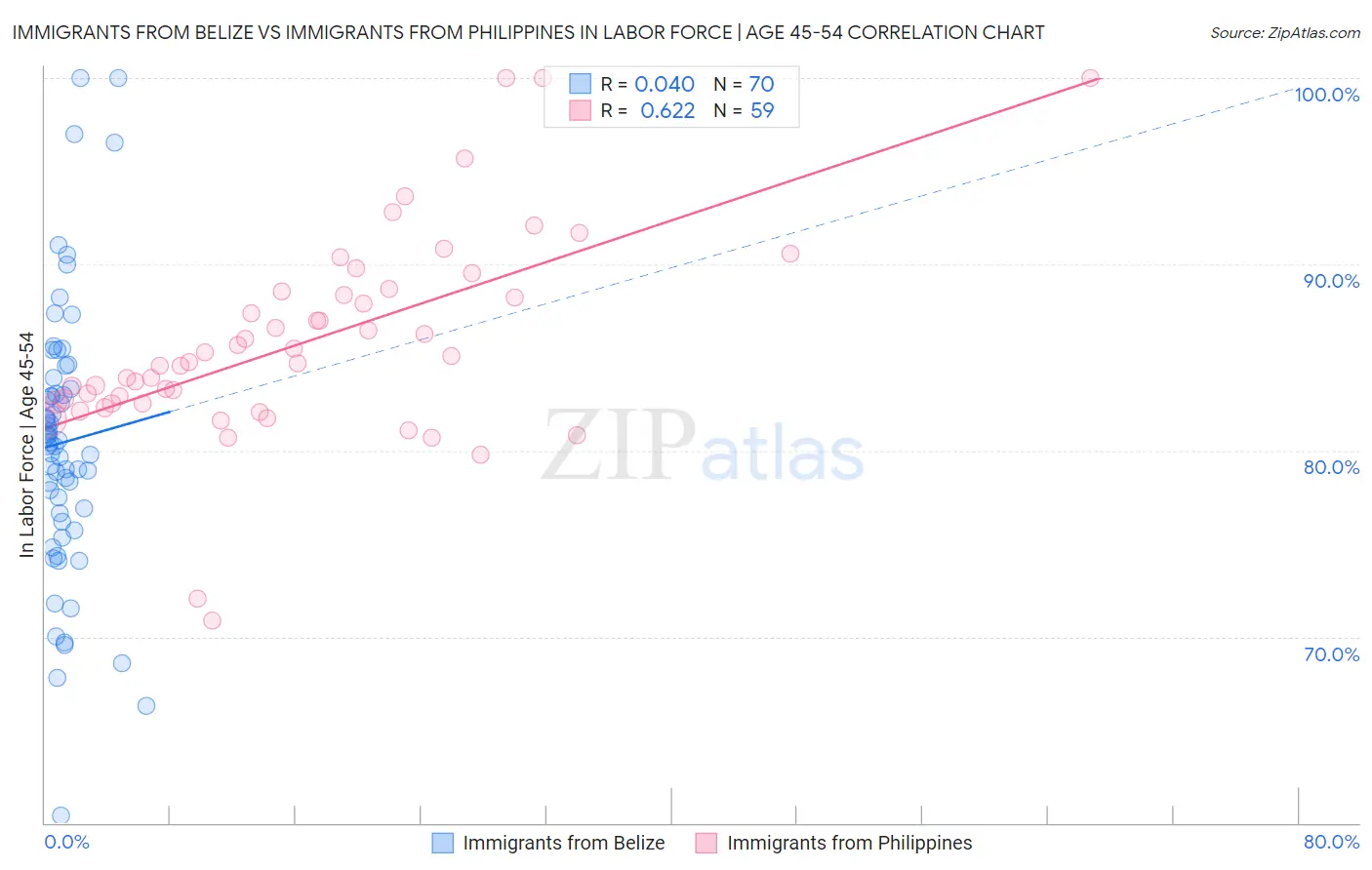 Immigrants from Belize vs Immigrants from Philippines In Labor Force | Age 45-54