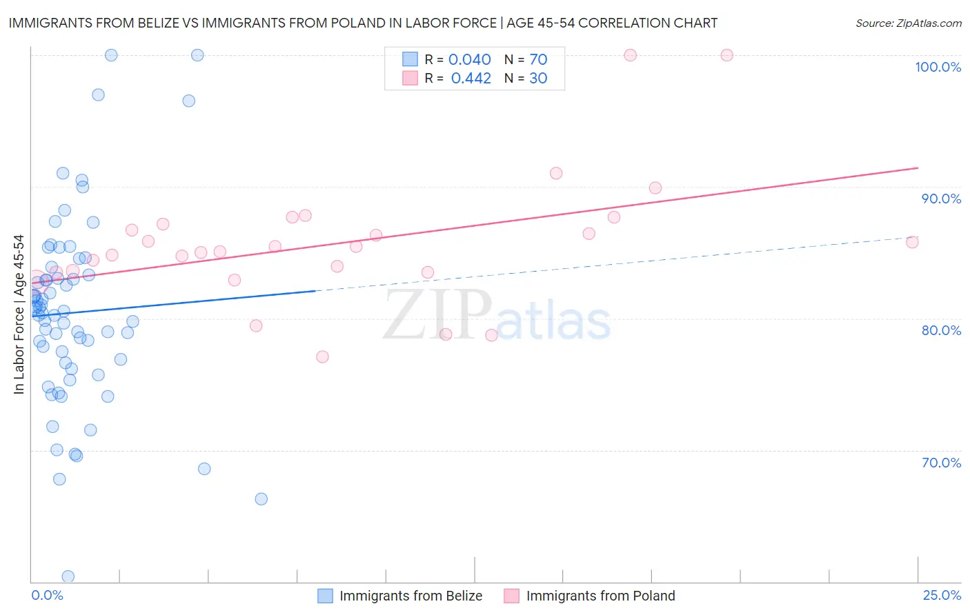 Immigrants from Belize vs Immigrants from Poland In Labor Force | Age 45-54