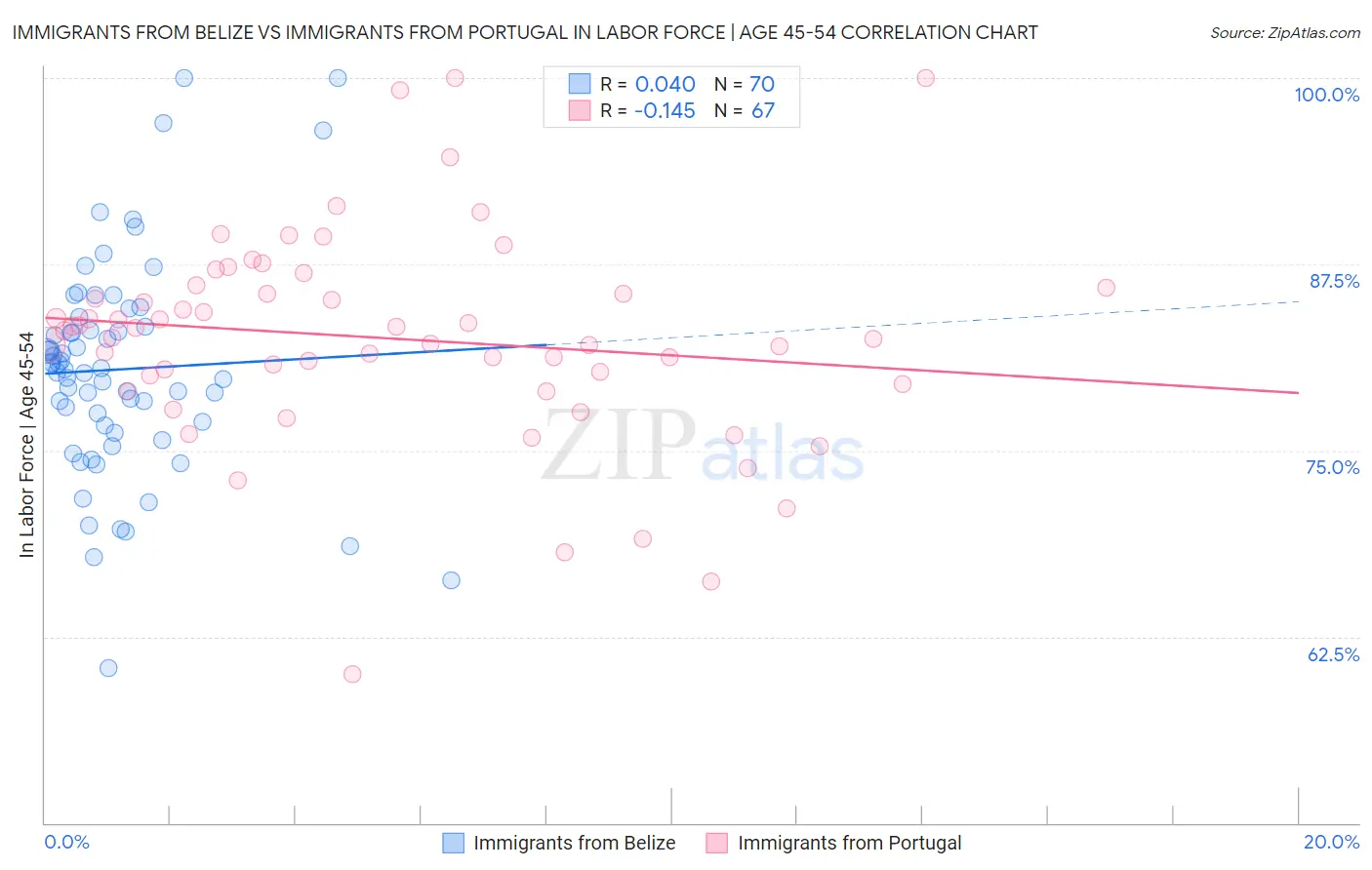 Immigrants from Belize vs Immigrants from Portugal In Labor Force | Age 45-54