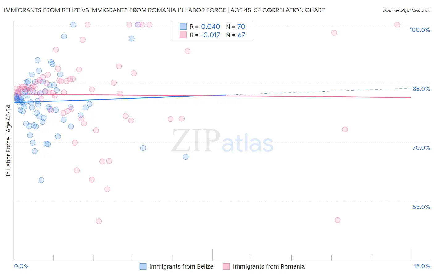 Immigrants from Belize vs Immigrants from Romania In Labor Force | Age 45-54