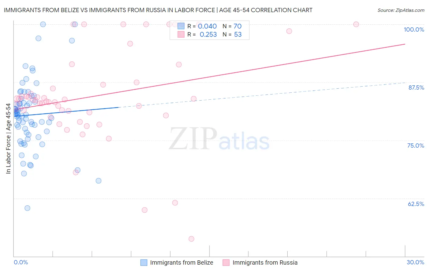 Immigrants from Belize vs Immigrants from Russia In Labor Force | Age 45-54
