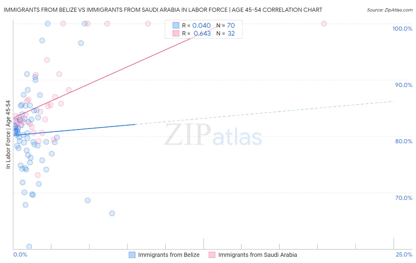 Immigrants from Belize vs Immigrants from Saudi Arabia In Labor Force | Age 45-54