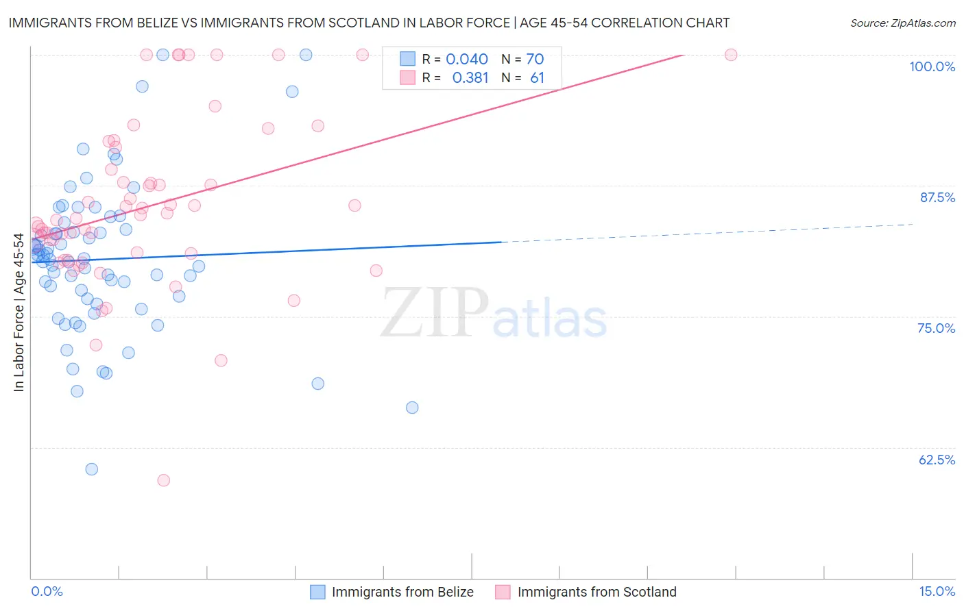 Immigrants from Belize vs Immigrants from Scotland In Labor Force | Age 45-54