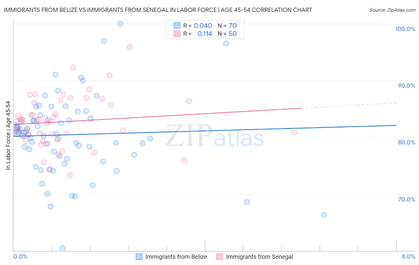 Immigrants from Belize vs Immigrants from Senegal In Labor Force | Age 45-54