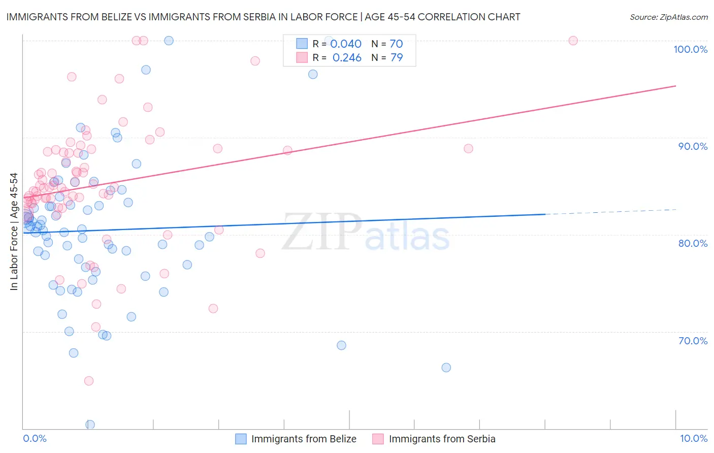 Immigrants from Belize vs Immigrants from Serbia In Labor Force | Age 45-54