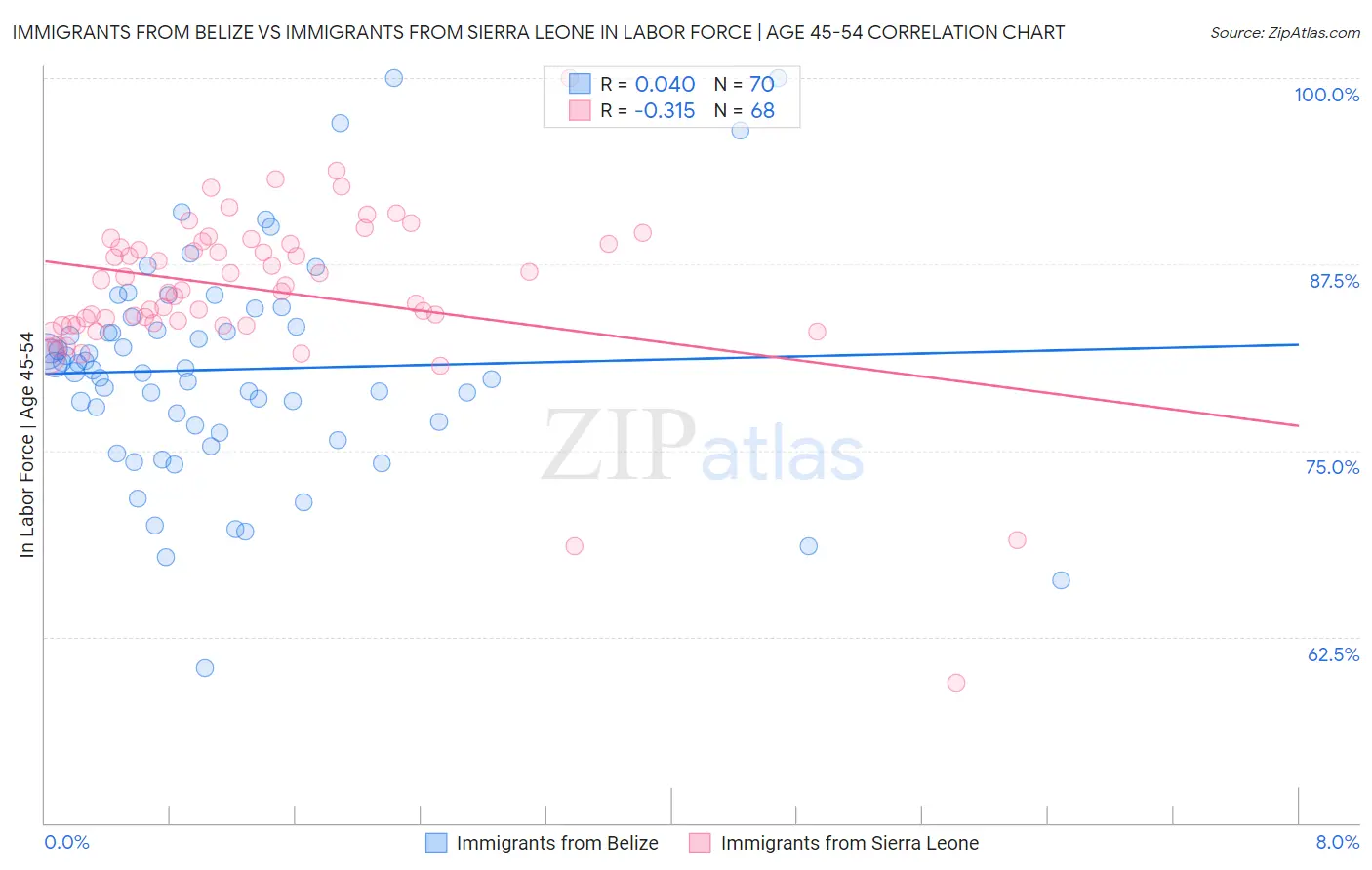 Immigrants from Belize vs Immigrants from Sierra Leone In Labor Force | Age 45-54