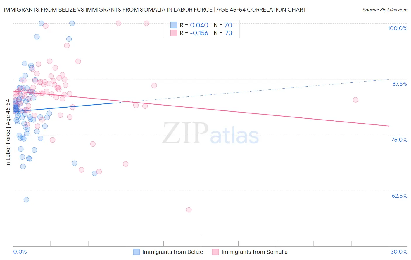 Immigrants from Belize vs Immigrants from Somalia In Labor Force | Age 45-54