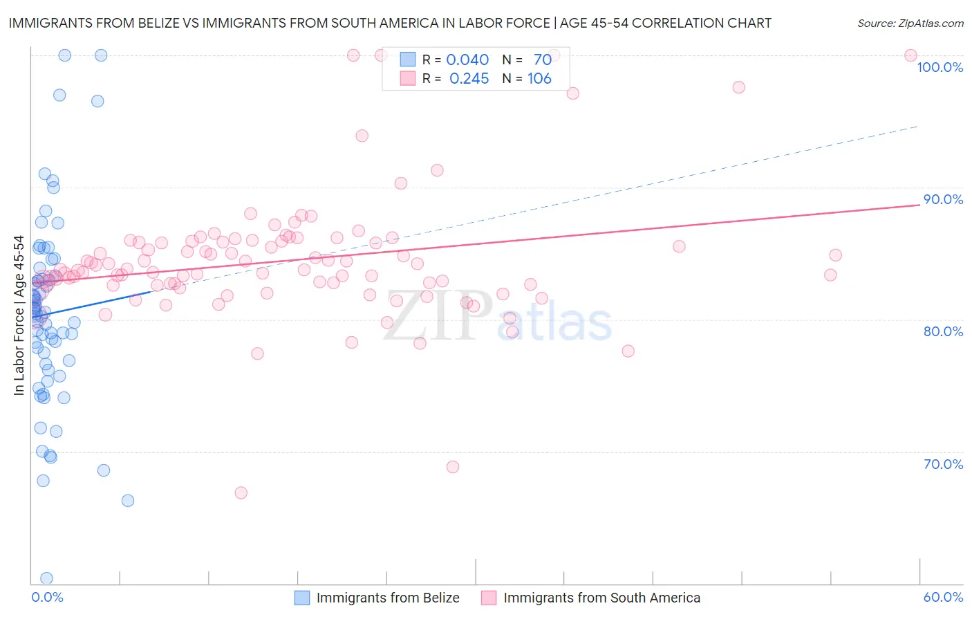 Immigrants from Belize vs Immigrants from South America In Labor Force | Age 45-54