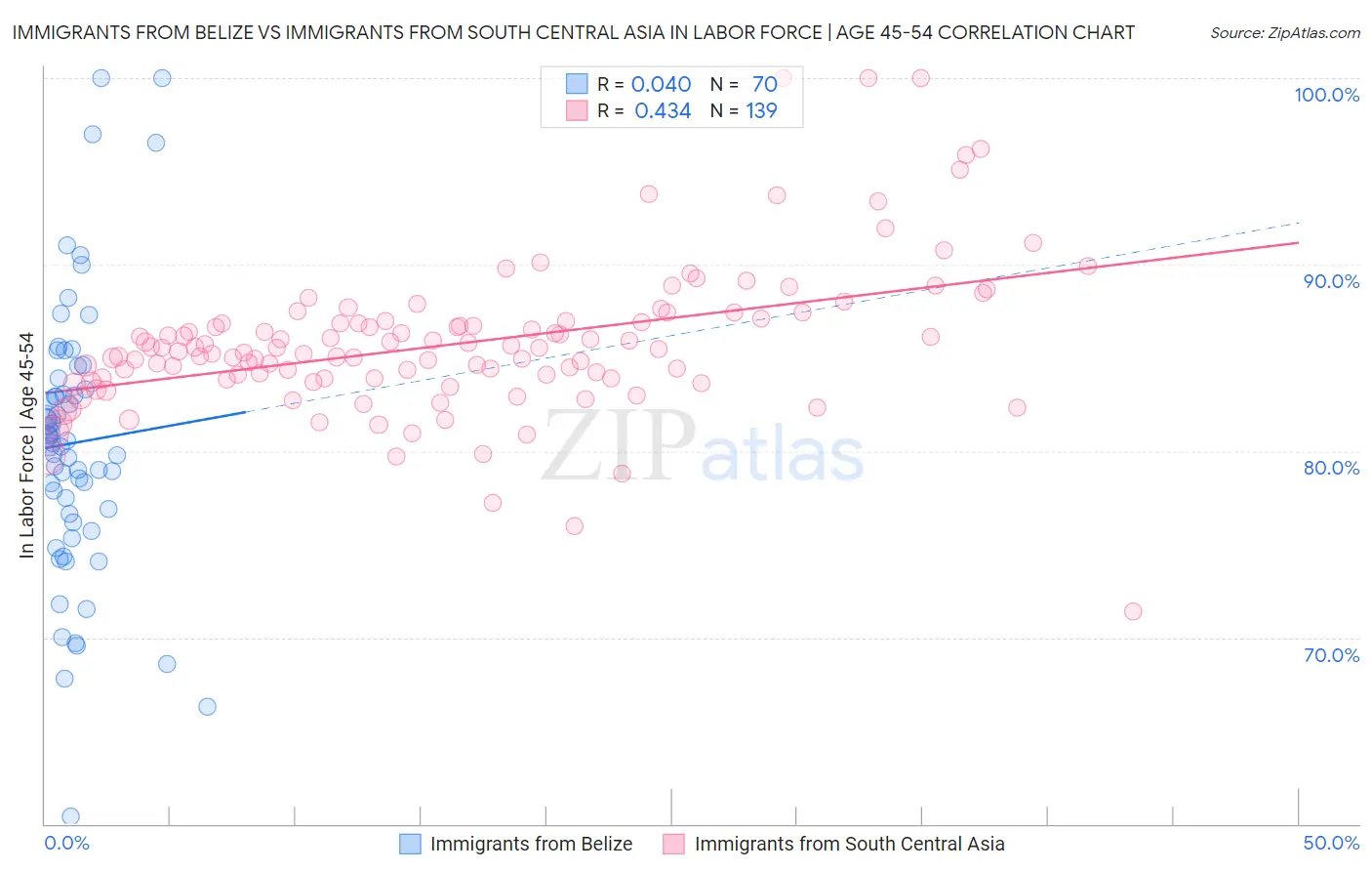Immigrants from Belize vs Immigrants from South Central Asia In Labor Force | Age 45-54