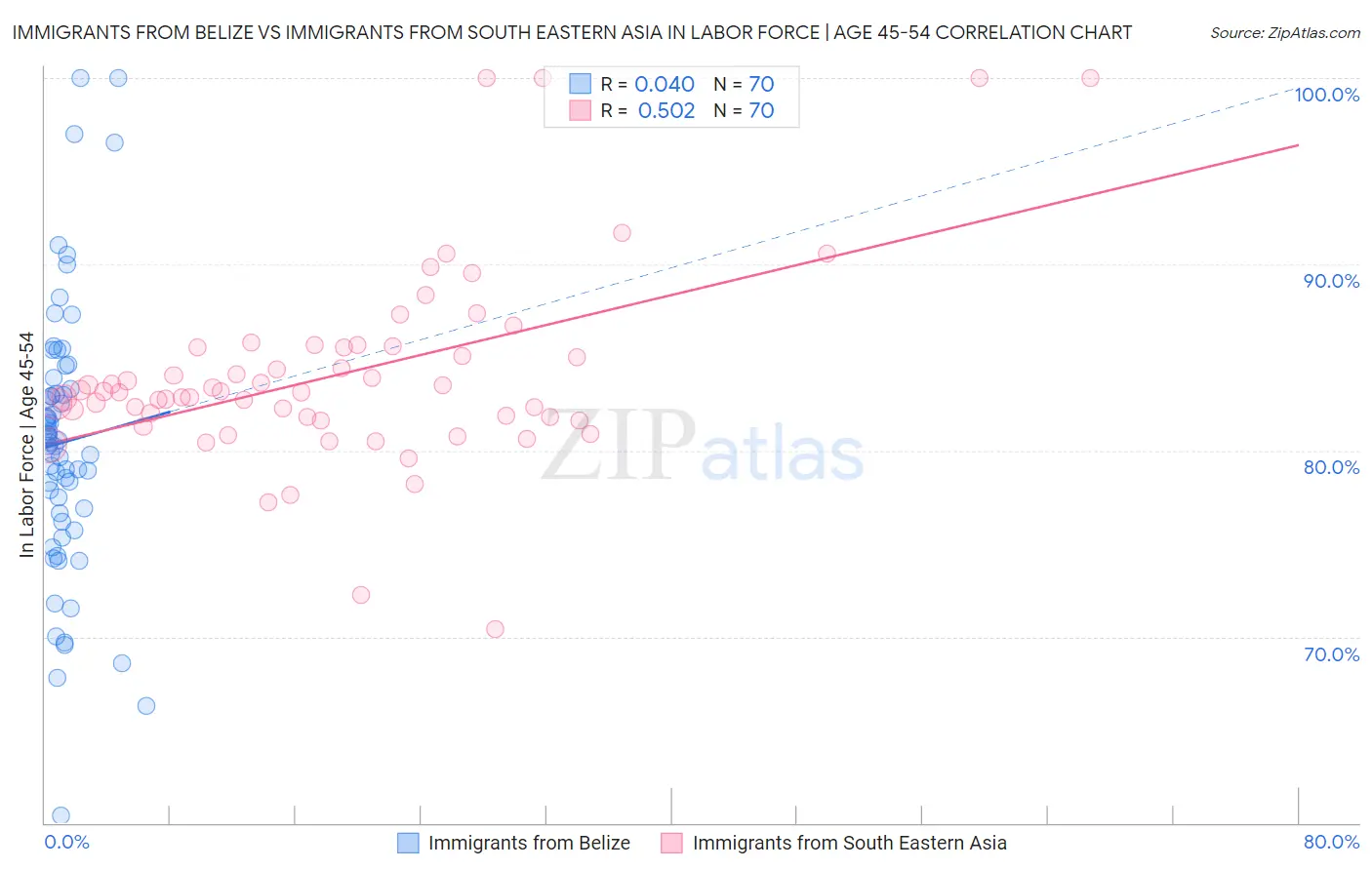 Immigrants from Belize vs Immigrants from South Eastern Asia In Labor Force | Age 45-54