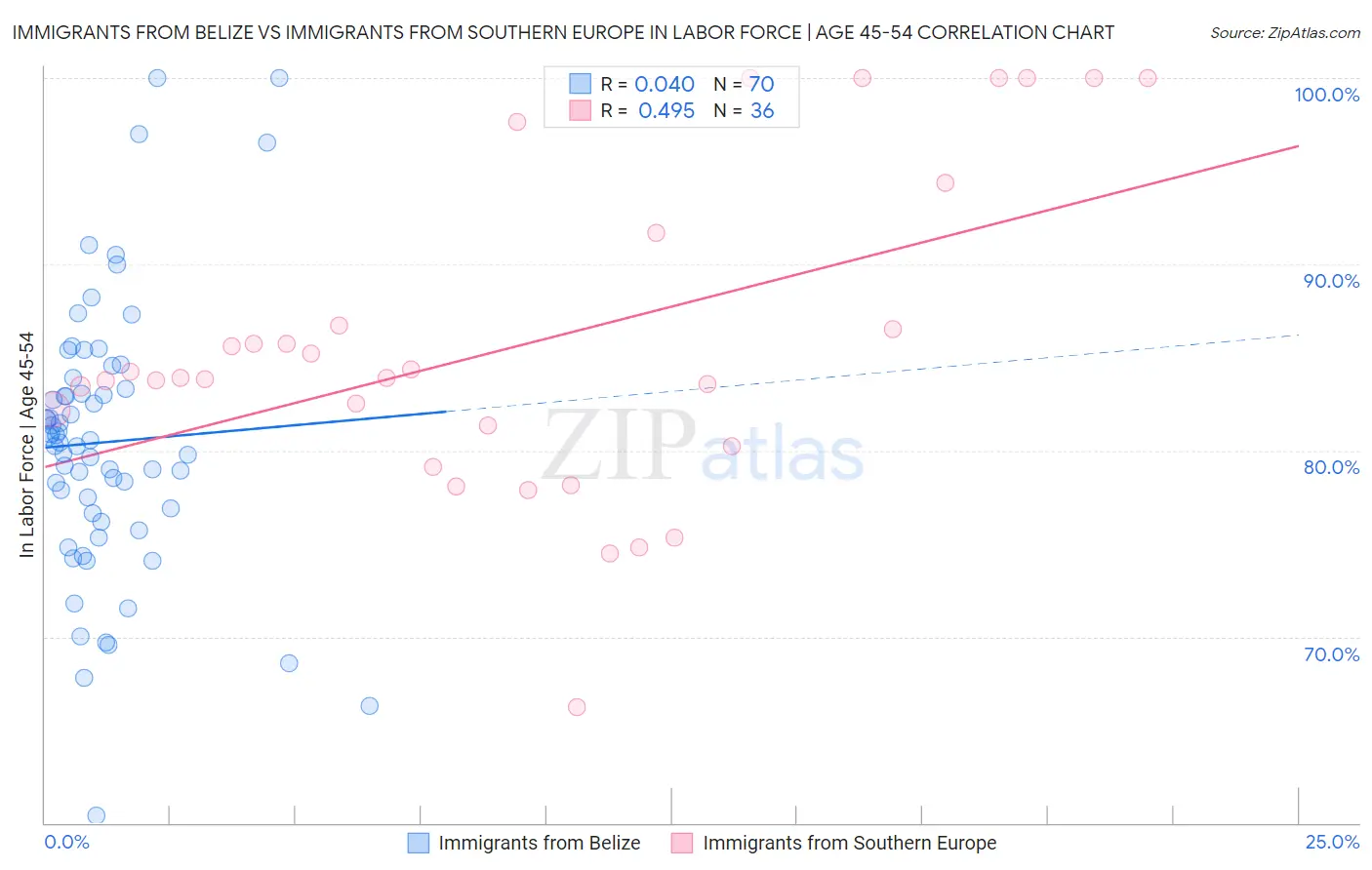 Immigrants from Belize vs Immigrants from Southern Europe In Labor Force | Age 45-54