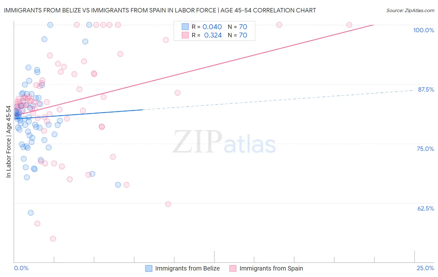 Immigrants from Belize vs Immigrants from Spain In Labor Force | Age 45-54