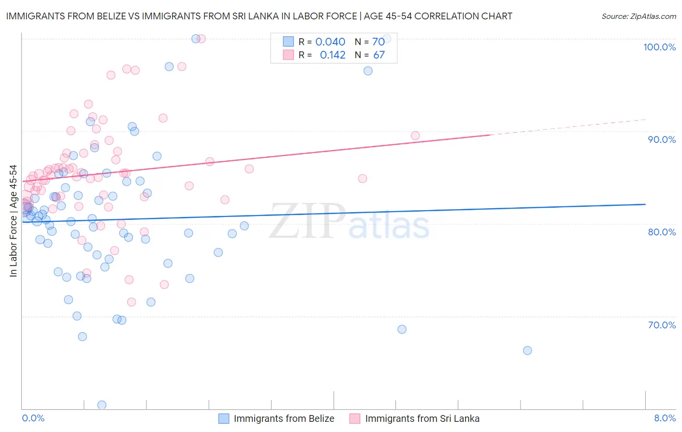 Immigrants from Belize vs Immigrants from Sri Lanka In Labor Force | Age 45-54