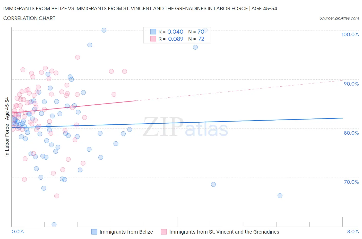 Immigrants from Belize vs Immigrants from St. Vincent and the Grenadines In Labor Force | Age 45-54