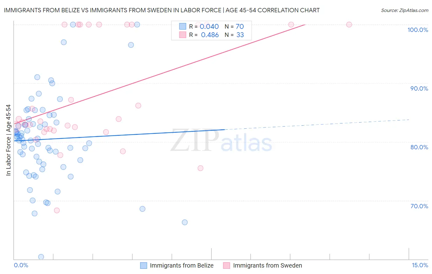 Immigrants from Belize vs Immigrants from Sweden In Labor Force | Age 45-54