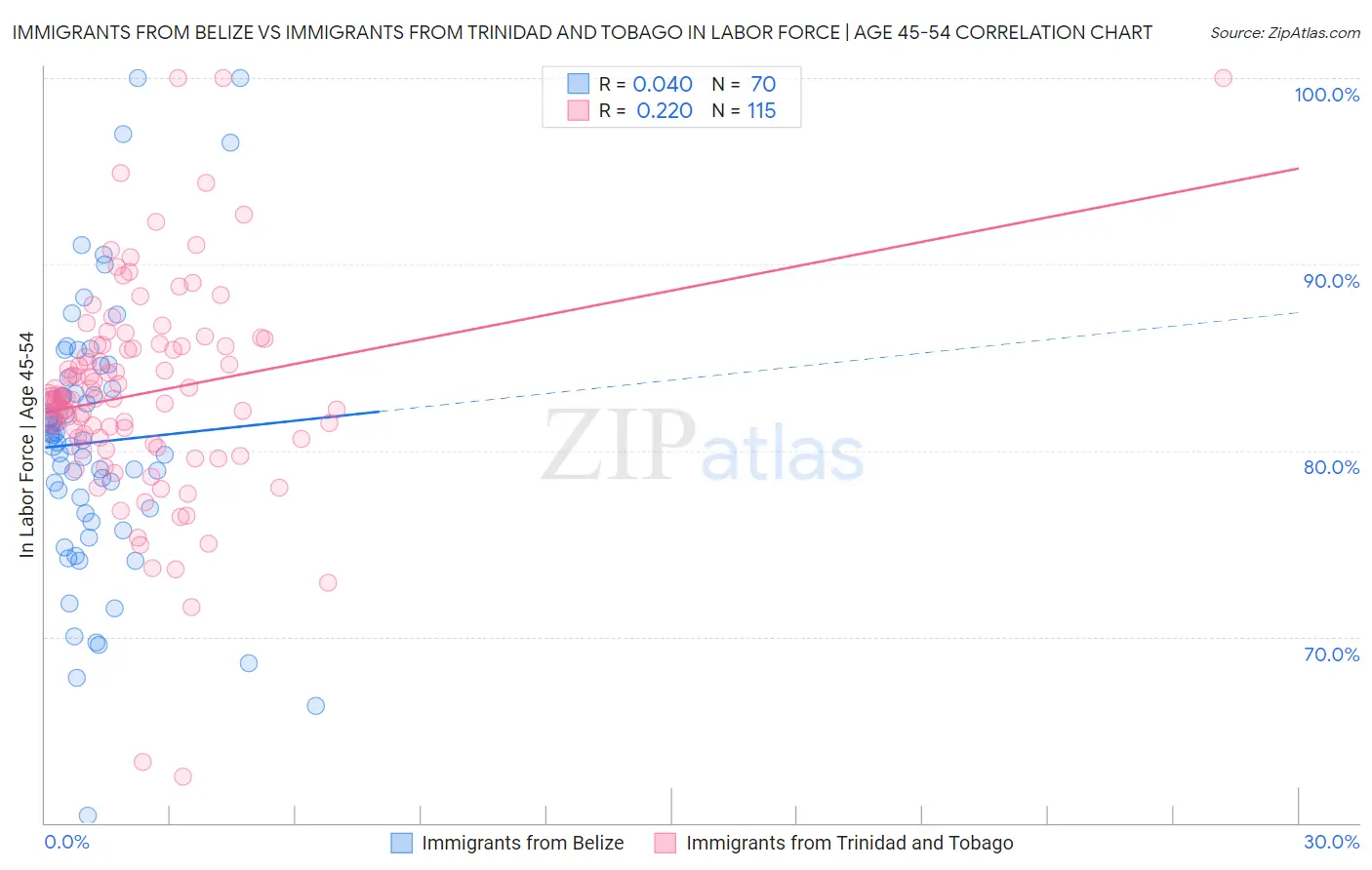 Immigrants from Belize vs Immigrants from Trinidad and Tobago In Labor Force | Age 45-54