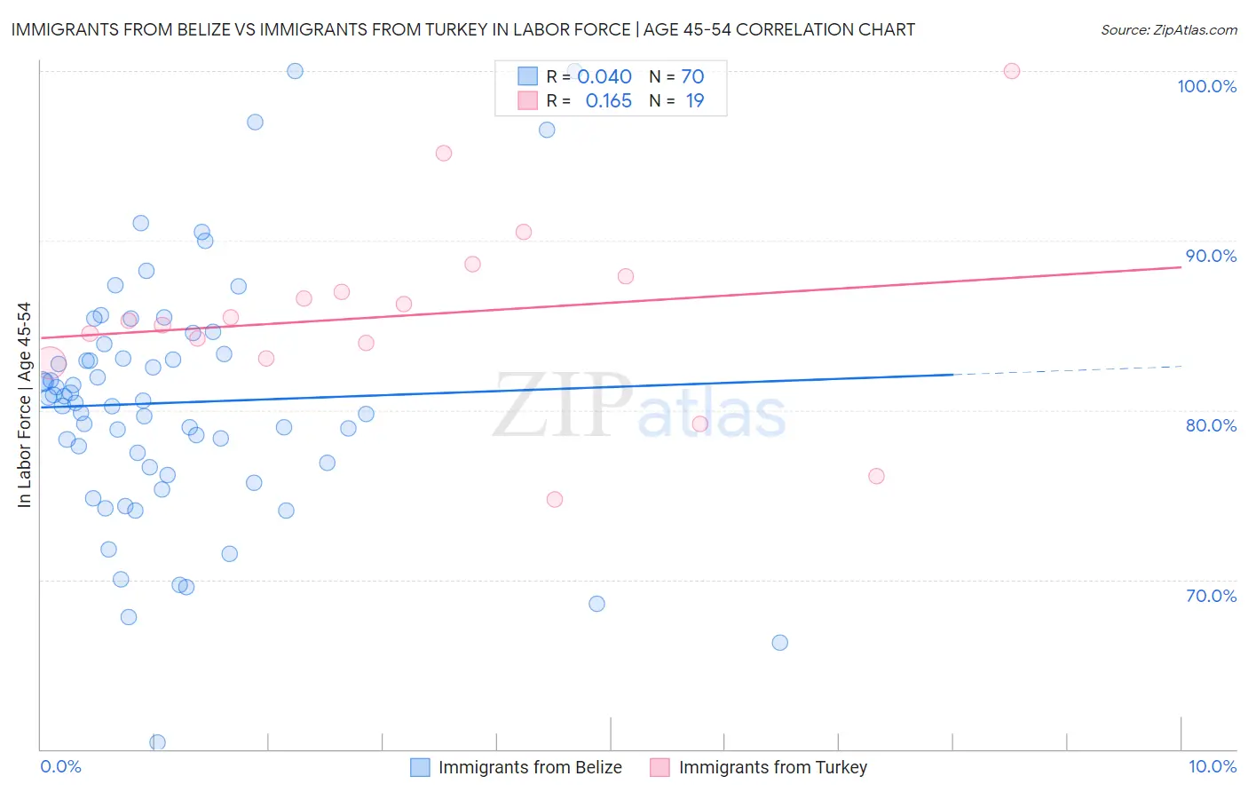 Immigrants from Belize vs Immigrants from Turkey In Labor Force | Age 45-54