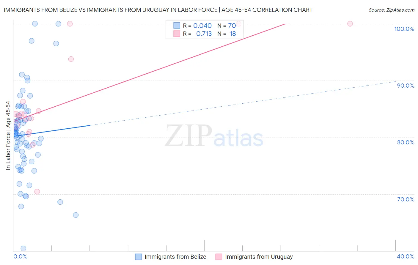 Immigrants from Belize vs Immigrants from Uruguay In Labor Force | Age 45-54