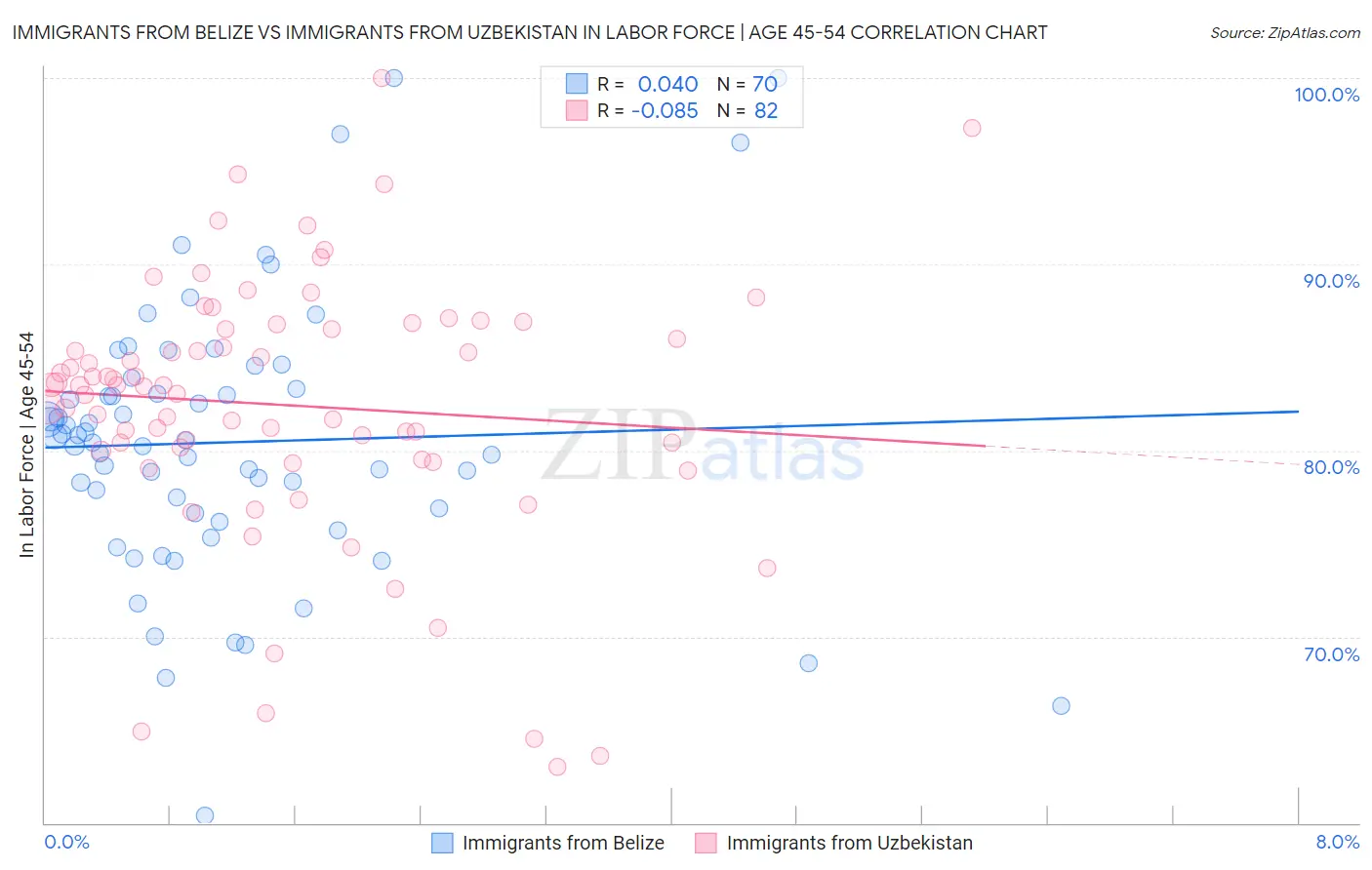 Immigrants from Belize vs Immigrants from Uzbekistan In Labor Force | Age 45-54