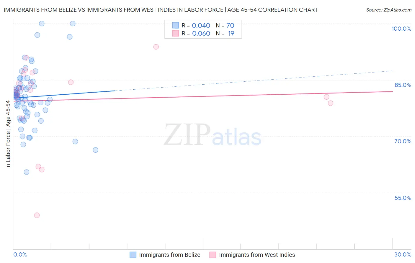 Immigrants from Belize vs Immigrants from West Indies In Labor Force | Age 45-54