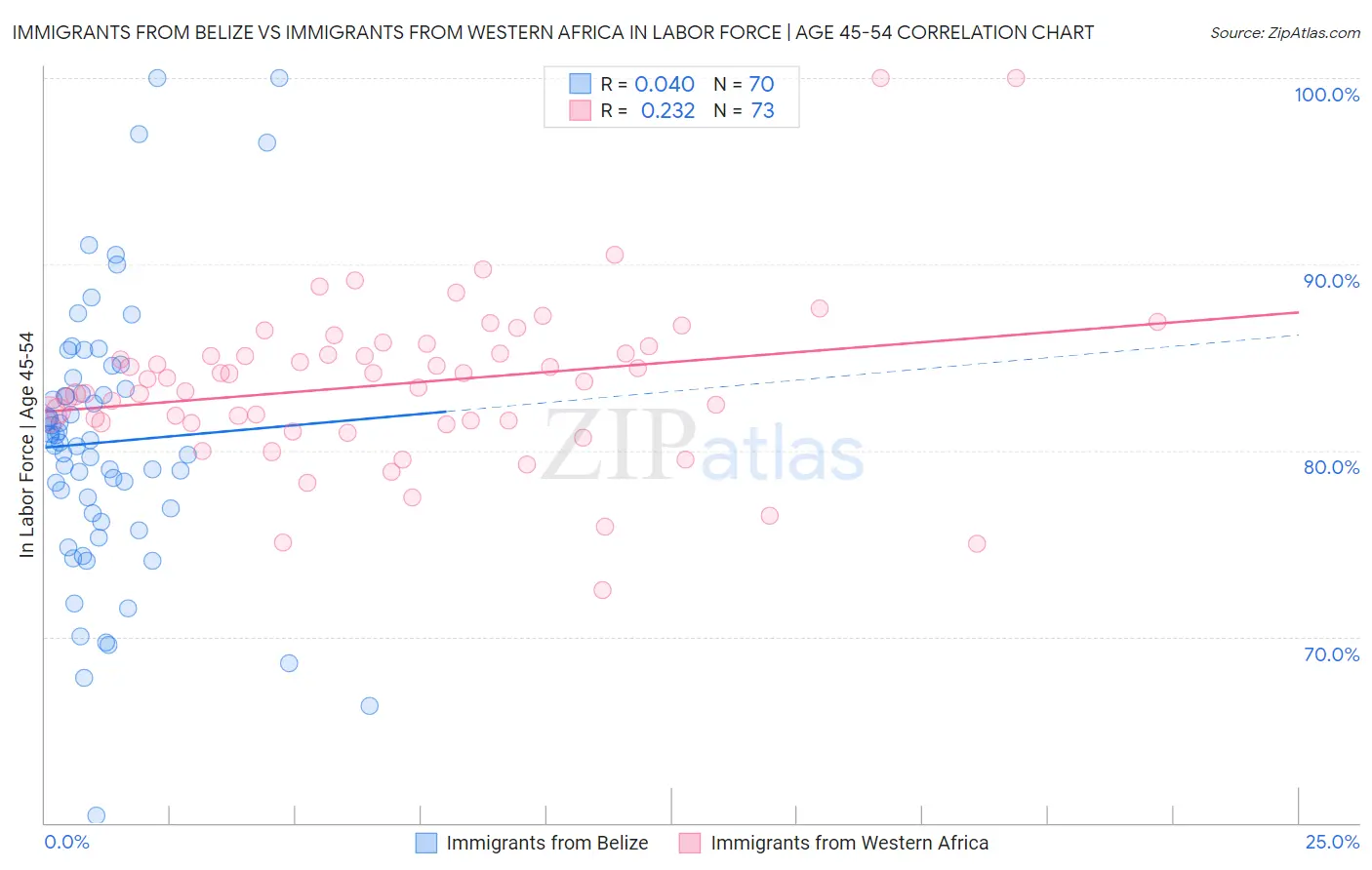 Immigrants from Belize vs Immigrants from Western Africa In Labor Force | Age 45-54