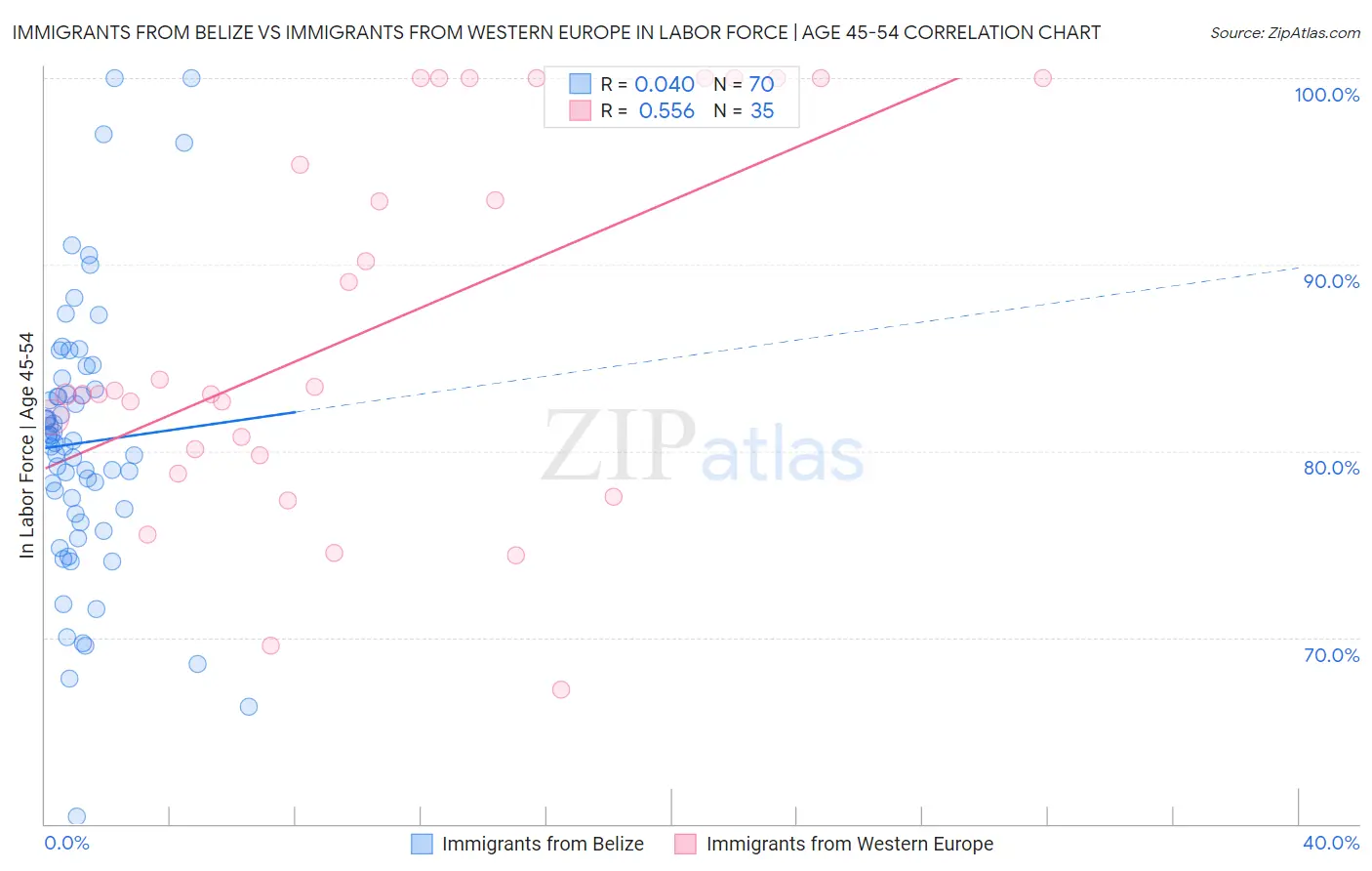 Immigrants from Belize vs Immigrants from Western Europe In Labor Force | Age 45-54