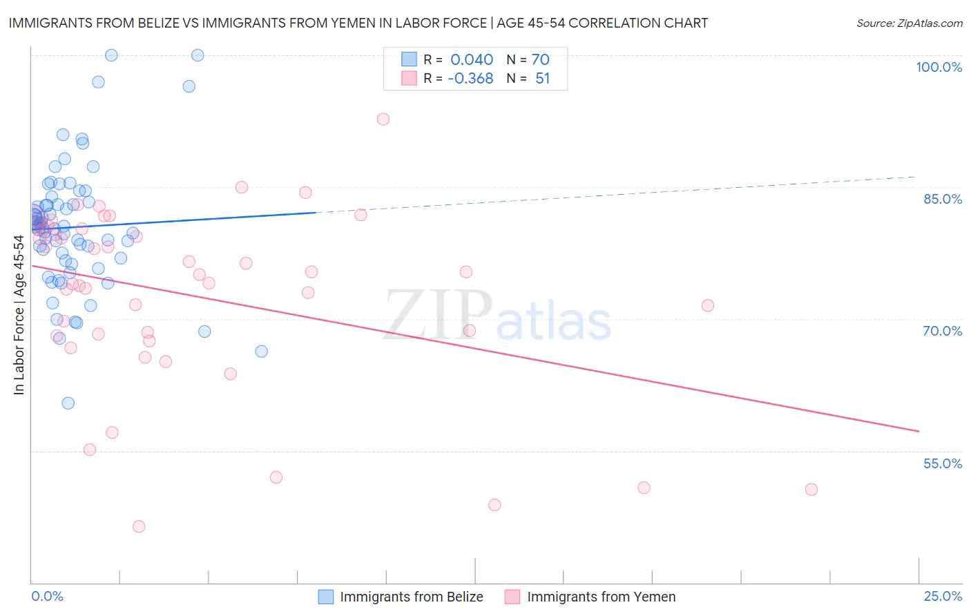 Immigrants from Belize vs Immigrants from Yemen In Labor Force | Age 45-54