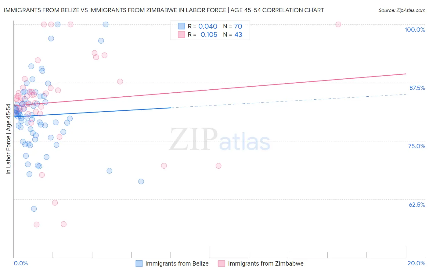 Immigrants from Belize vs Immigrants from Zimbabwe In Labor Force | Age 45-54