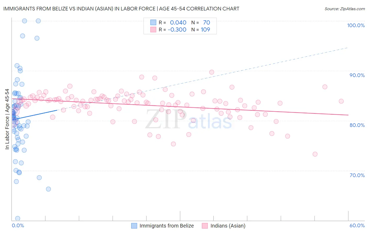 Immigrants from Belize vs Indian (Asian) In Labor Force | Age 45-54