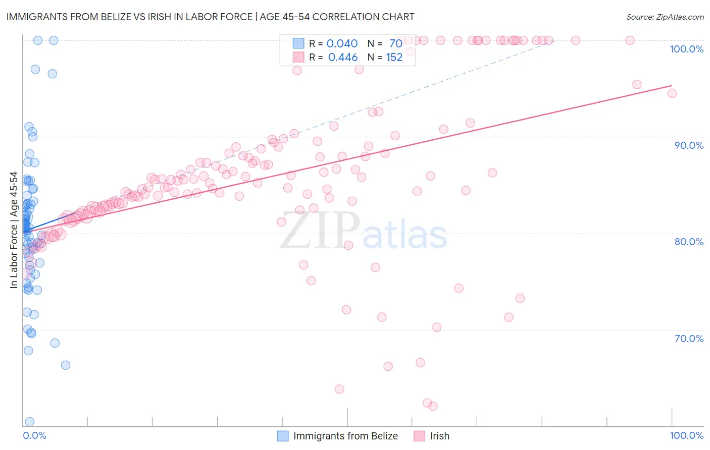 Immigrants from Belize vs Irish In Labor Force | Age 45-54