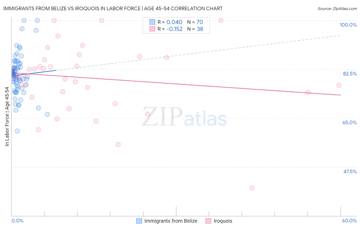 Immigrants from Belize vs Iroquois In Labor Force | Age 45-54