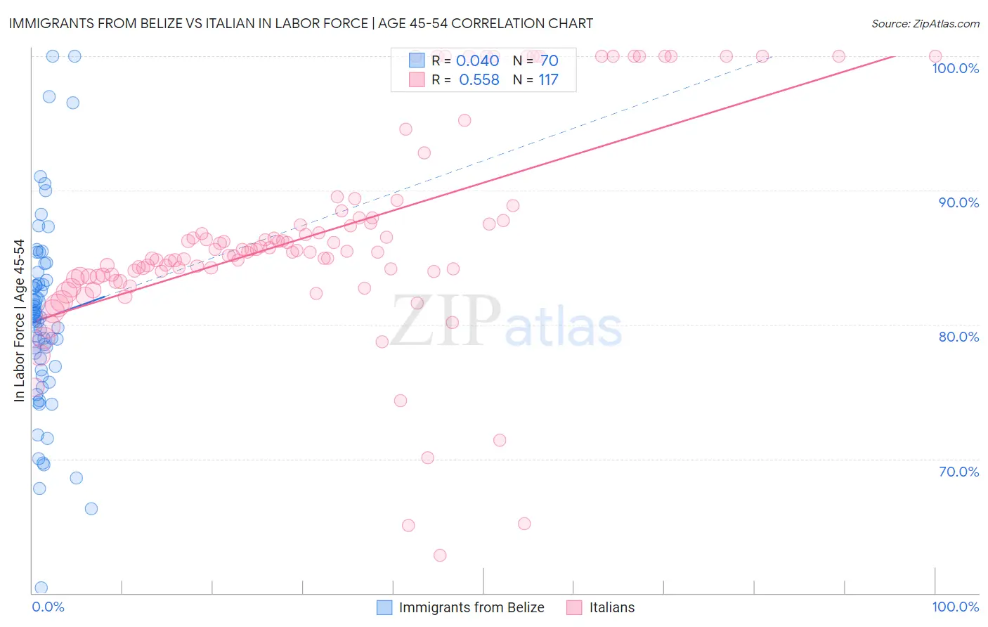 Immigrants from Belize vs Italian In Labor Force | Age 45-54