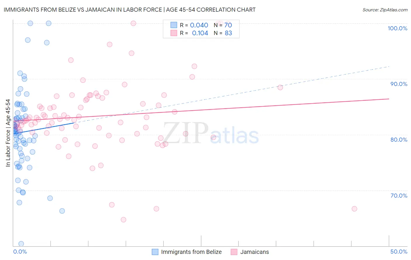 Immigrants from Belize vs Jamaican In Labor Force | Age 45-54