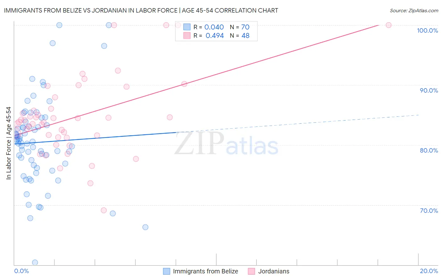 Immigrants from Belize vs Jordanian In Labor Force | Age 45-54