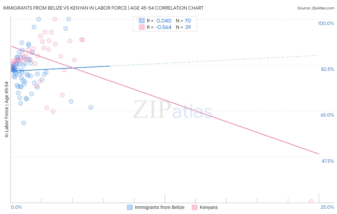 Immigrants from Belize vs Kenyan In Labor Force | Age 45-54