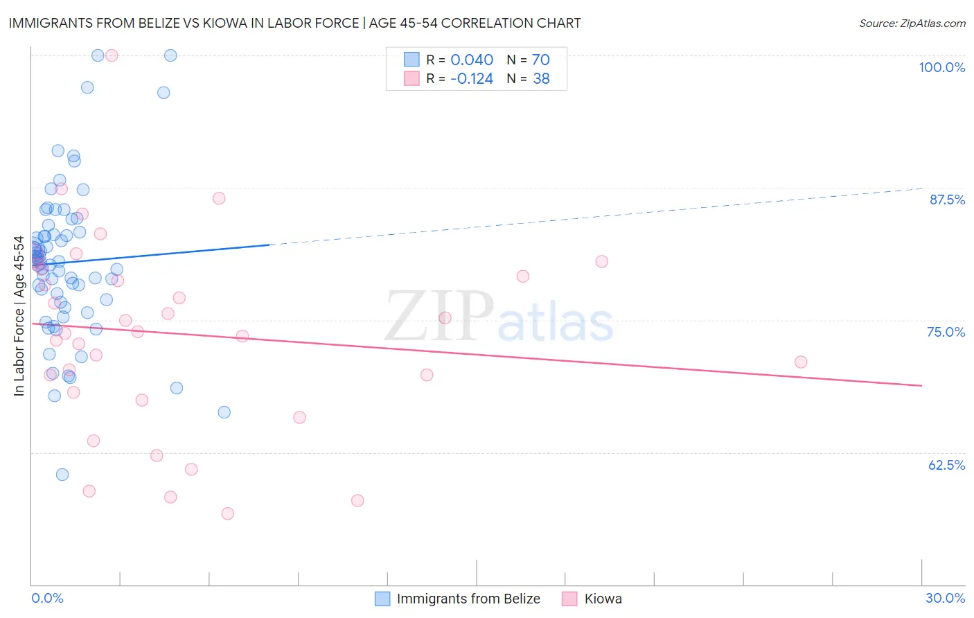 Immigrants from Belize vs Kiowa In Labor Force | Age 45-54