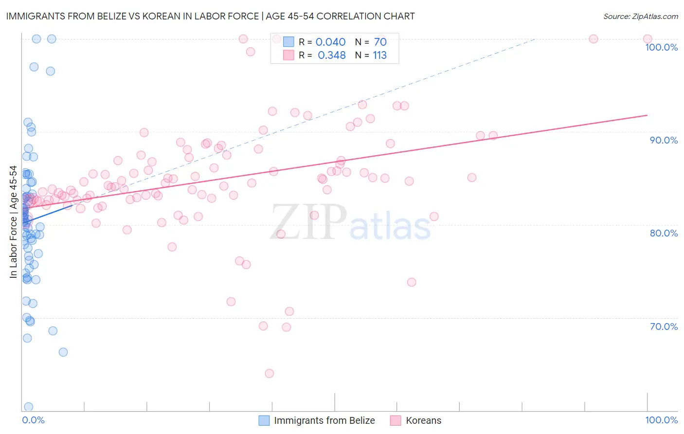 Immigrants from Belize vs Korean In Labor Force | Age 45-54