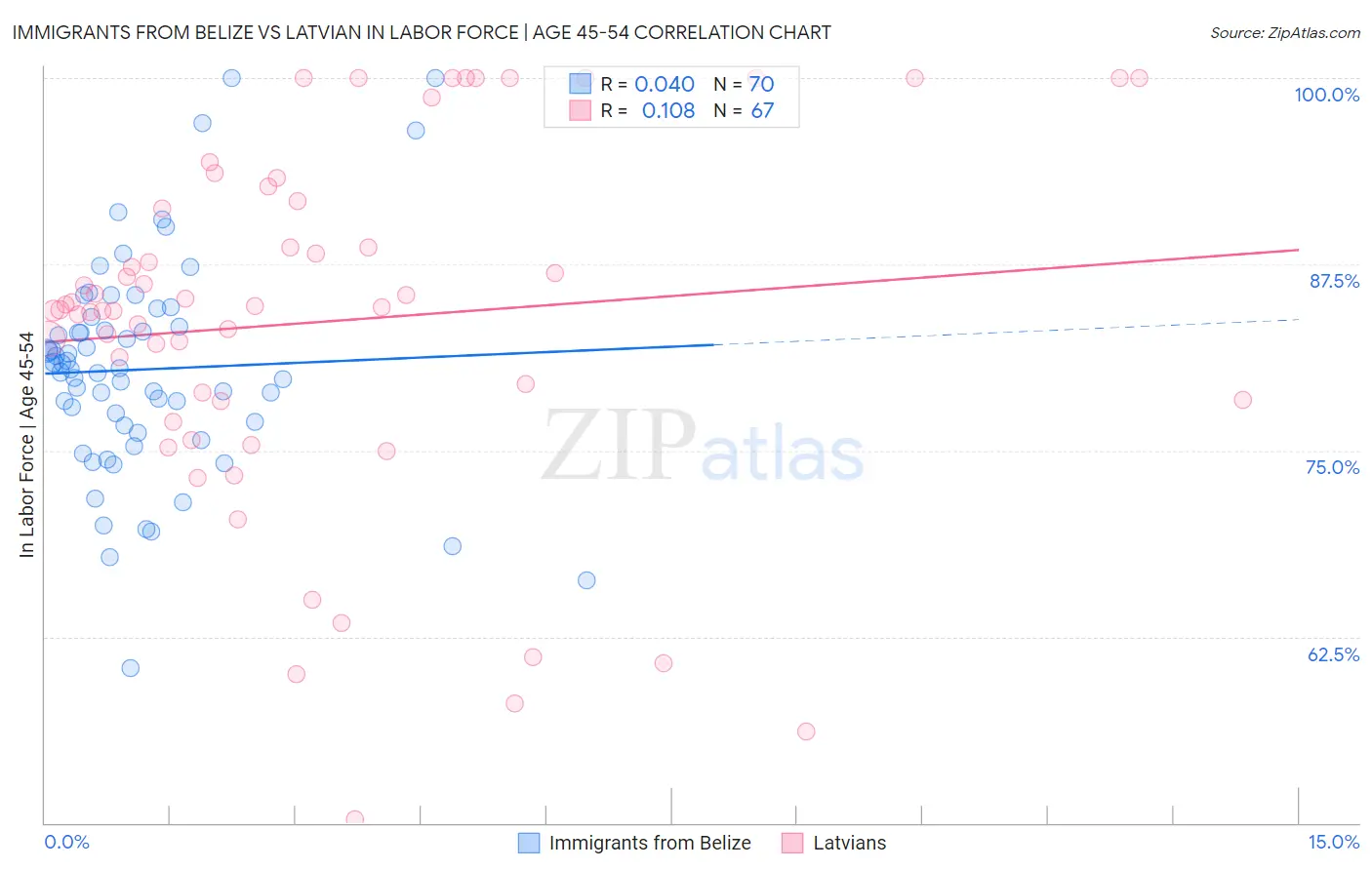 Immigrants from Belize vs Latvian In Labor Force | Age 45-54
