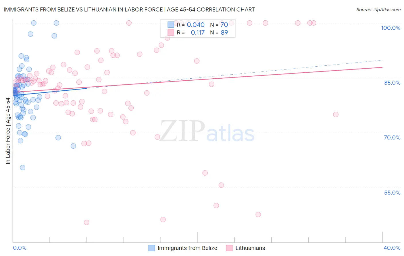 Immigrants from Belize vs Lithuanian In Labor Force | Age 45-54