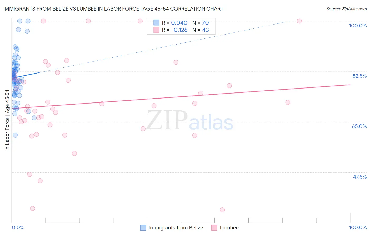 Immigrants from Belize vs Lumbee In Labor Force | Age 45-54