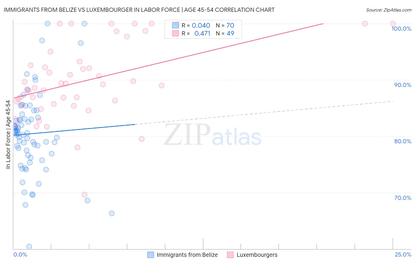 Immigrants from Belize vs Luxembourger In Labor Force | Age 45-54